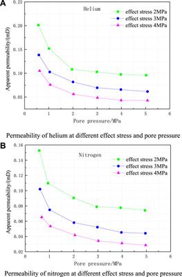 The influence mechanism of effective stress, adsorption effect and Klinkenberg effect on coal seam permeability